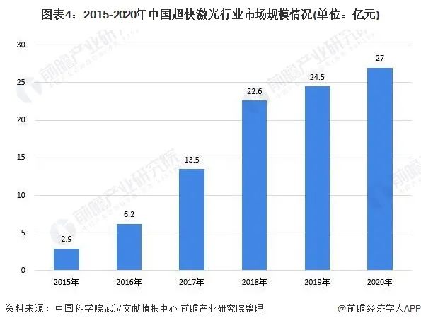 超快激光器發(fā)展前景分析  