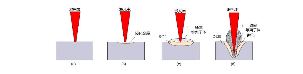 激光與材料的相互作用關(guān)系